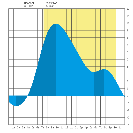 Estus Point tide chart for Monday, April 20, 2026
