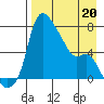 Estus Point tide chart for Monday, April 20, 2026