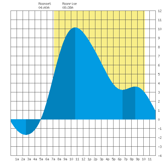 Estus Point tide chart for Tuesday, April 21, 2026