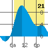 Estus Point tide chart for Tuesday, April 21, 2026