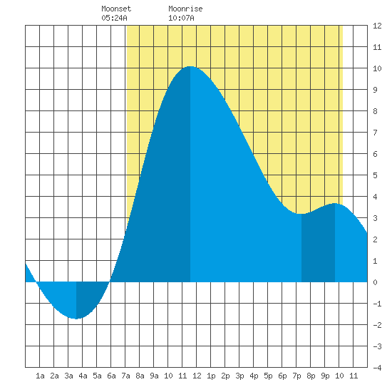 Estus Point tide chart for Wednesday, April 22, 2026