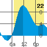 Estus Point tide chart for Wednesday, April 22, 2026