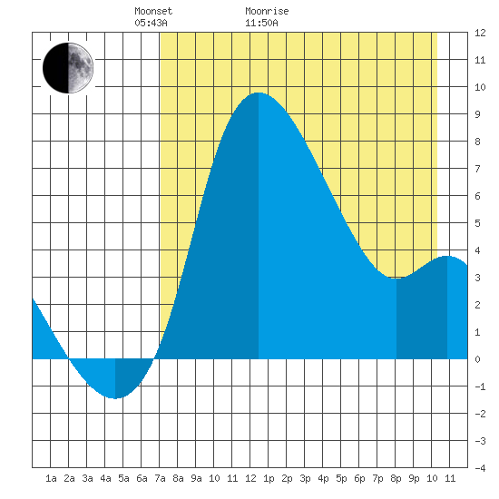 Estus Point tide chart for Thursday, April 23, 2026