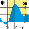 Estus Point tide chart for Thursday, April 23, 2026
