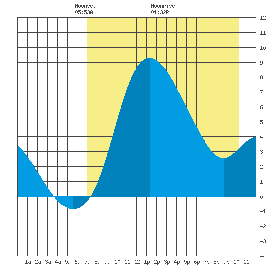 Estus Point tide chart for Friday, April 24, 2026
