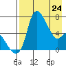 Estus Point tide chart for Friday, April 24, 2026