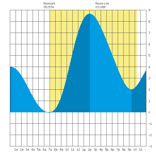 Estus Point tide chart for Saturday, April 25, 2026