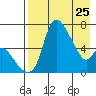 Estus Point tide chart for Saturday, April 25, 2026