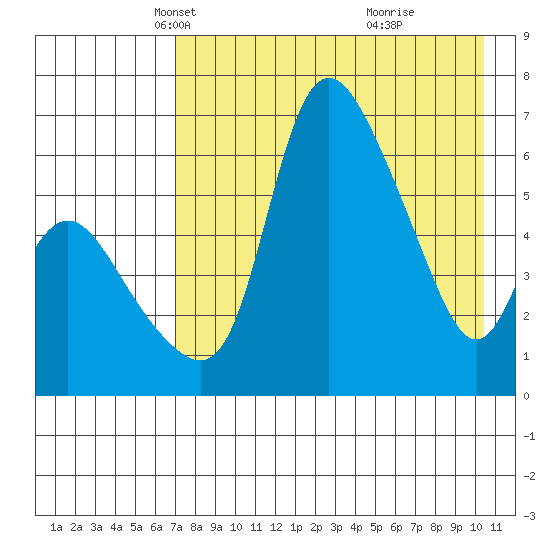 Estus Point tide chart for Sunday, April 26, 2026
