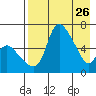 Estus Point tide chart for Sunday, April 26, 2026