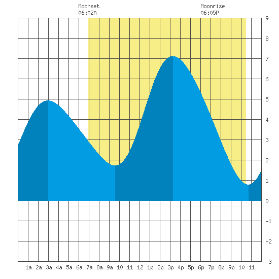 Estus Point tide chart for Monday, April 27, 2026