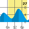 Estus Point tide chart for Monday, April 27, 2026