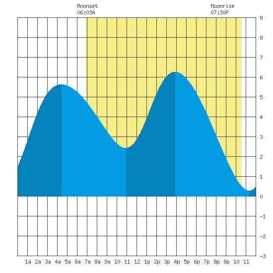 Estus Point tide chart for Tuesday, April 28, 2026