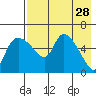 Estus Point tide chart for Tuesday, April 28, 2026