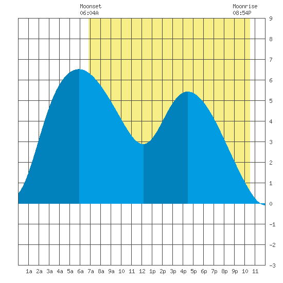 Estus Point tide chart for Wednesday, April 29, 2026