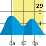 Estus Point tide chart for Wednesday, April 29, 2026