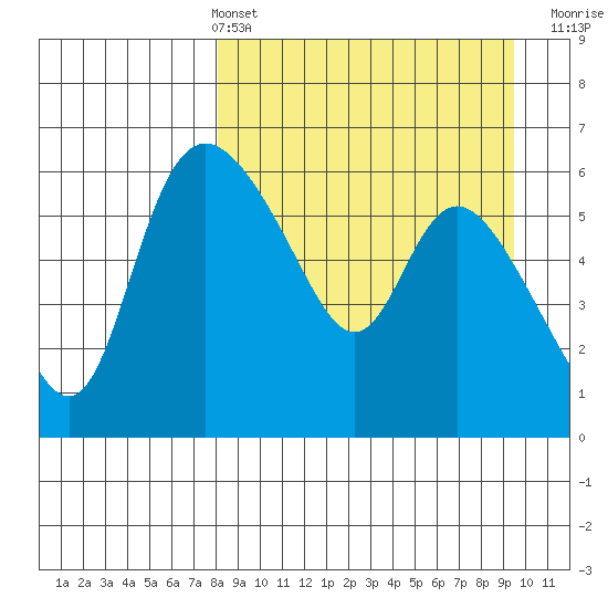 Estus Point tide chart for Thursday, April 2, 2026