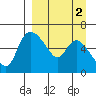Estus Point tide chart for Thursday, April 2, 2026