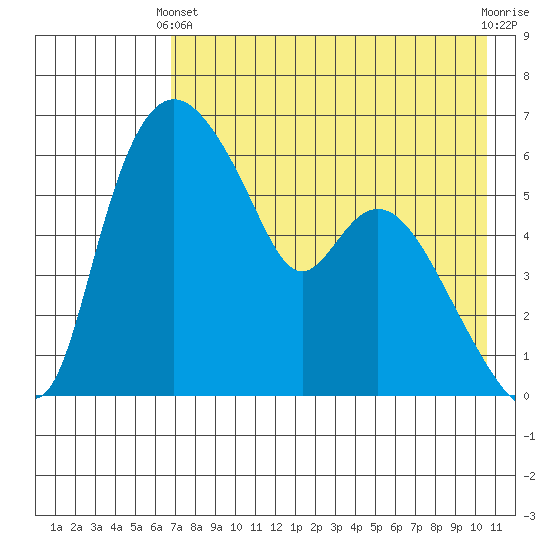 Estus Point tide chart for Thursday, April 30, 2026