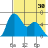 Estus Point tide chart for Thursday, April 30, 2026