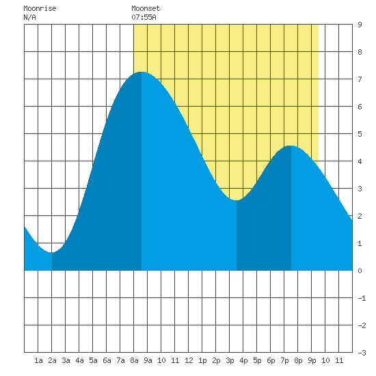 Estus Point tide chart for Friday, April 3, 2026