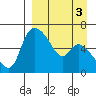 Estus Point tide chart for Friday, April 3, 2026