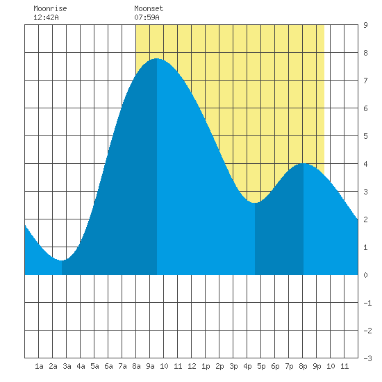 Estus Point tide chart for Saturday, April 4, 2026