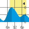 Estus Point tide chart for Saturday, April 4, 2026