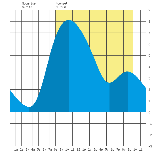 Estus Point tide chart for Sunday, April 5, 2026