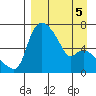 Estus Point tide chart for Sunday, April 5, 2026