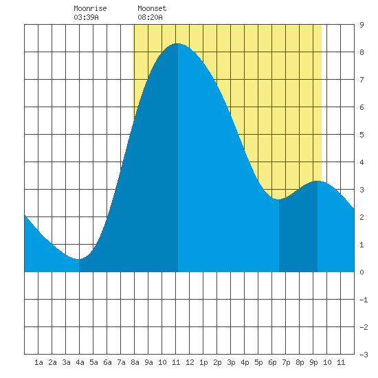 Estus Point tide chart for Monday, April 6, 2026