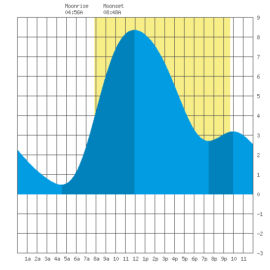 Estus Point tide chart for Tuesday, April 7, 2026