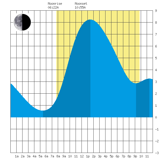 Estus Point tide chart for Thursday, April 9, 2026