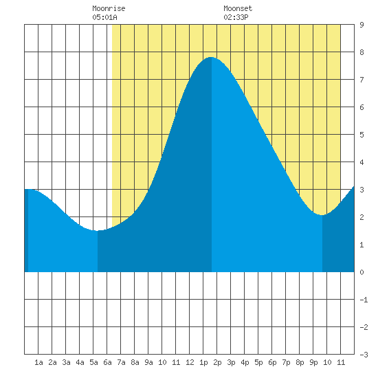 Estus Point tide chart for Sunday, May 10, 2026