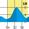 Estus Point tide chart for Sunday, May 10, 2026