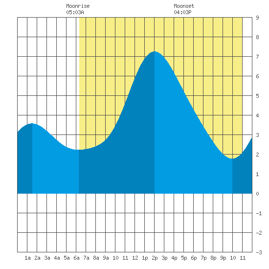 Estus Point tide chart for Monday, May 11, 2026