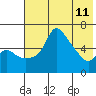 Estus Point tide chart for Monday, May 11, 2026