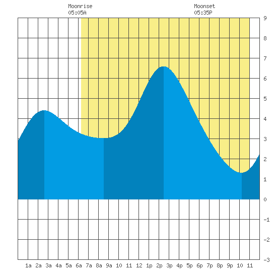 Estus Point tide chart for Tuesday, May 12, 2026