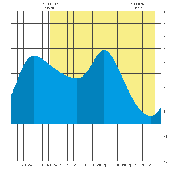 Estus Point tide chart for Wednesday, May 13, 2026