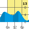Estus Point tide chart for Wednesday, May 13, 2026