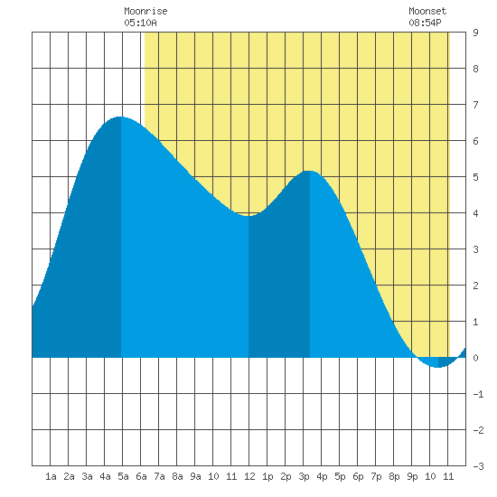 Estus Point tide chart for Thursday, May 14, 2026