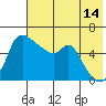 Estus Point tide chart for Thursday, May 14, 2026