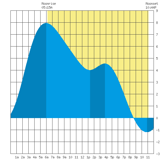 Estus Point tide chart for Friday, May 15, 2026