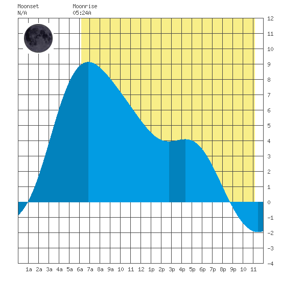 Estus Point tide chart for Saturday, May 16, 2026