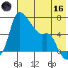 Estus Point tide chart for Saturday, May 16, 2026