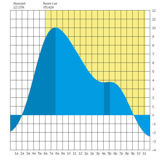 Estus Point tide chart for Sunday, May 17, 2026
