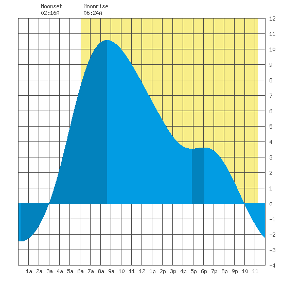 Estus Point tide chart for Monday, May 18, 2026