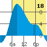 Estus Point tide chart for Monday, May 18, 2026