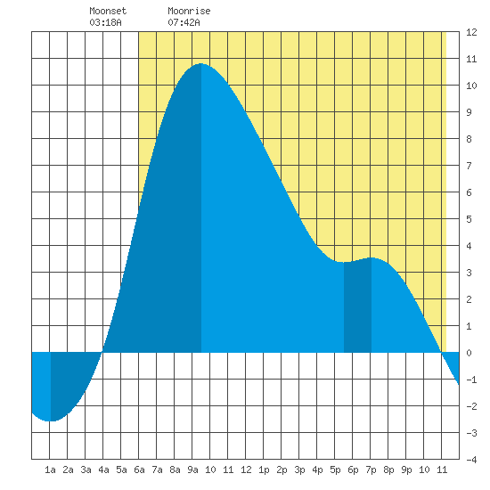 Estus Point tide chart for Tuesday, May 19, 2026