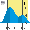 Estus Point tide chart for Friday, May 1, 2026